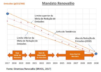 PRINCIPAIS INSTRUMENTOS DO RENOVABIO 1 Estabelecimento de metas nacionais de redução de emissões para a matriz de combustíveis, definidas para um período de 10 anos.