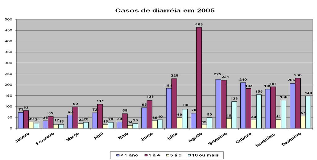 Gráfico1. Casos de diarréia por faixa etária no ano de 2005.