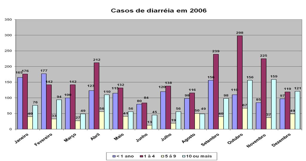 Casos de diarréia por faixa etária em 2005. Fonte: SEMSA de Coari/2007.