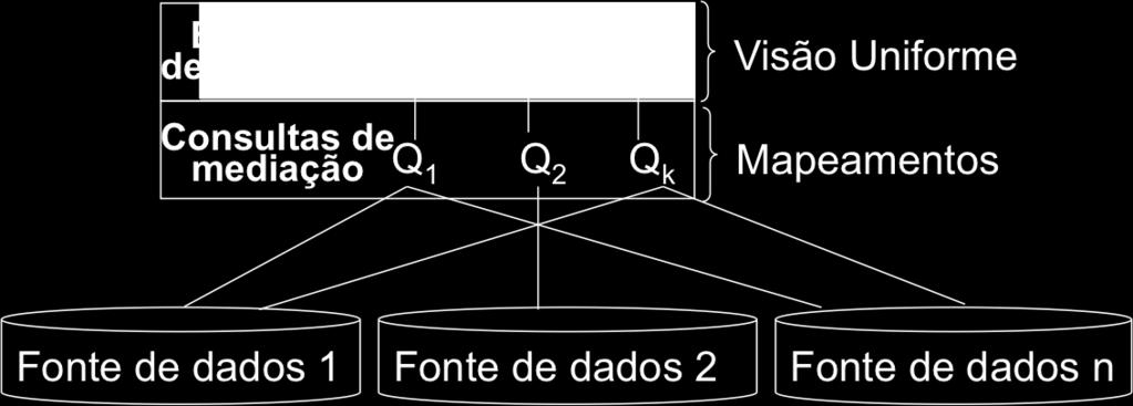 fontes de dados para o modelo de dados comum e converte consultas de aplicações em consultas específicas da fonte de dados correspondente Um tradutor provê uma interface única para uma ou mais fontes