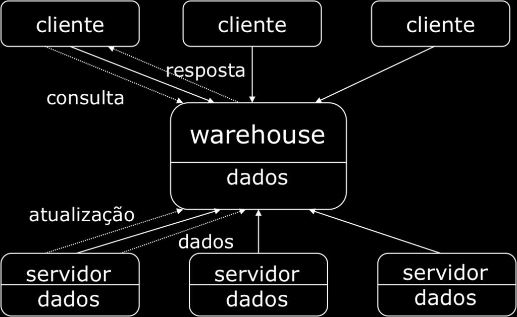 Arquitetura com Data Warehouse Abordagem Materializada n Os dados gerados das diversas fontes são carregados em um repositório (warehouse) e as consultas são aplicadas a estes dados.