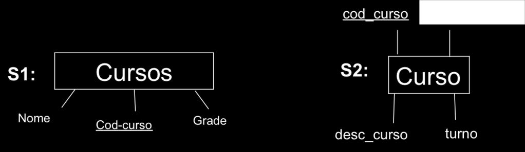 Correspondência de Atributos n S1.Cursos.