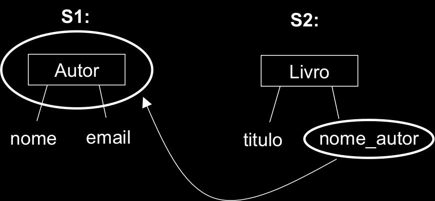 n Entre elementos correspondentes com estruturas diferentes En$dade e Atributo S1.Autor S2.Livro.nome_autor n En5dade e Relacionamento n S1.RCasamento S2.