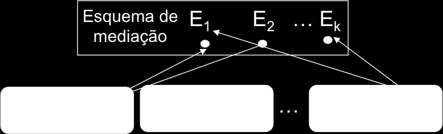 Abordagens para definição dos mapeamentos n Visão Local Cada elemento em uma fonte local é definido como uma visão sobre o esquema de mediação Torna mais fácil a manutenção das fontes de dados O