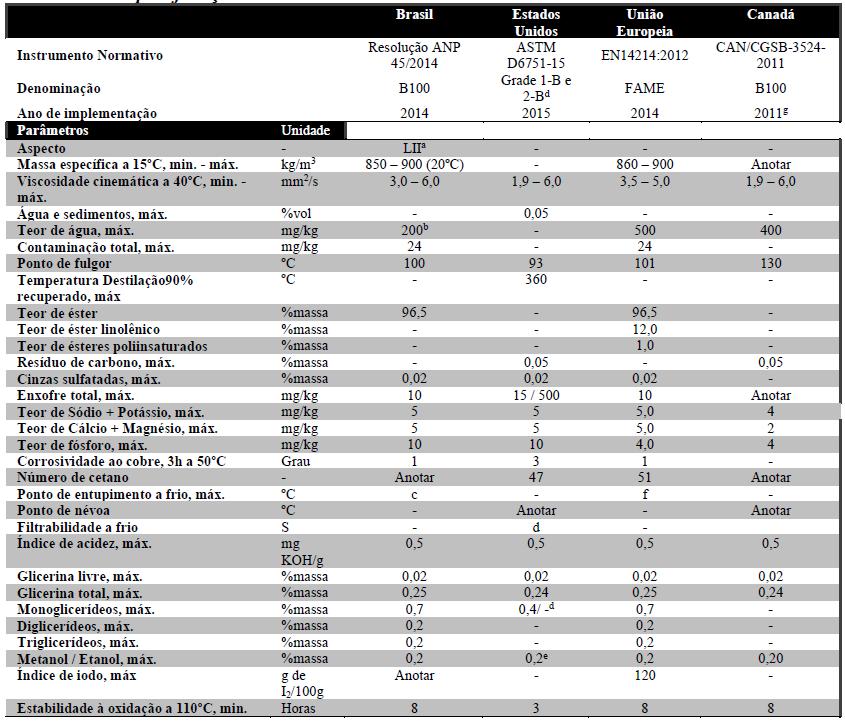 Especificação do biodiesel no Brasil e no mundo Comparando as especificações do Brasil, EUA, União Europeia, Canadá e China, as diferenças são pequenas.