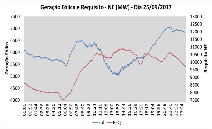 No dia 25/09/2017 às 21:45h ocorreu novo recorde de geração eólica instantânea no Subsistema