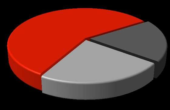 DISCRIMINAÇÃO REGIONAL DE PRÊMIOS DO NEGÓCIO DE SEGUROS AMÉRICA LATINA 6,887 EM PRÊMIOS BRASIL -13% -14% LATAM