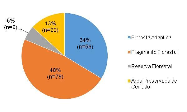 III Principais tipos de ambientes de realização dos estudos A maioria dos estudos foram realizados em fragmentos florestais (independente do bioma) (n=79; 48%), seguido por Floresta Atlântica com 56
