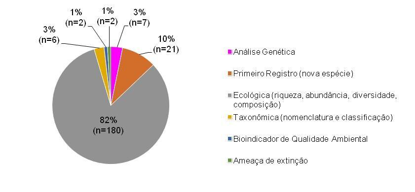 FIGURA 3- Trabalhos sobre abelhas das orquídeas de acordo com o ambiente estudado no Brasil, nas últimas cinco décadas (1966 a 2016). Fonte: os autores.