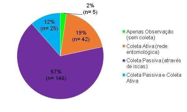 VII - Métodos de coleta de Euglossini Mais da metade dos trabalhos (67%; n= 146) foram realizados utilizando metodologia de coleta passiva, seguida pela metodologia de coleta ativa (19%; n= 42) e
