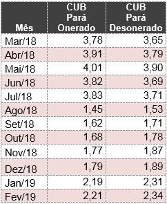 4 1.1.2 Variação Acumulada do CUB Estadual nos últimos