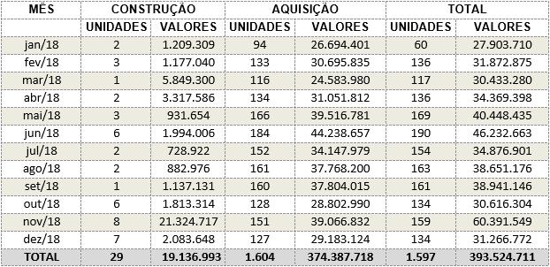 9 3.2 Mercado Imobiliário Produção Imobiliária no Município de Belém 2019 OBS: (*) Informação da SEURB ainda não divulgada Fontes: SEURB e