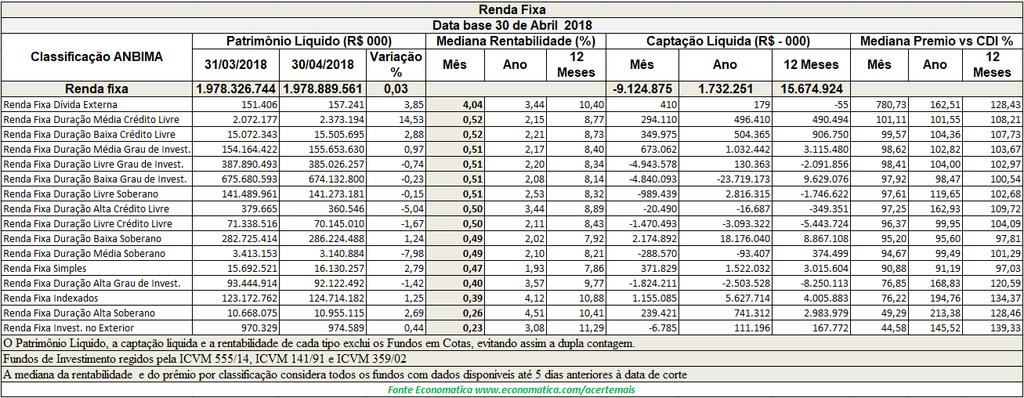 Fundos de Renda Fixa O patrimônio dos fundos de renda fixa registra crescimento em abril de 0,03% com relação ao mês de março de 2018.