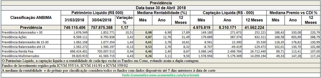 Previdência Quatro das seis categorias têm prêmio acima do CDI.