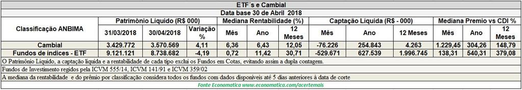 O patrimônio dos fundos de previdência tem crescimento de 1,17% no mês de abril com relação ao mês de março.