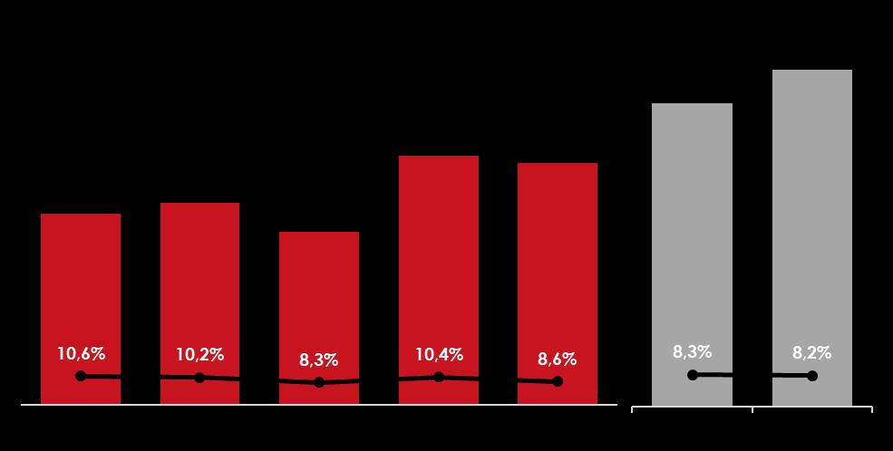 Investimentos Investimentos Sumário dos Investimentos (R$ MM) 4T18 4T17 2018 2017 Novas Lojas 84,5 90,0 225,1 222,4 Remodelação de Instalações 44,2 54,5 167,9 142,0 Sistemas e Equip.