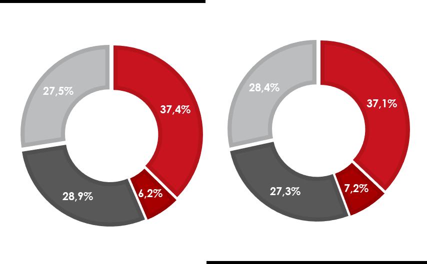 Condições de Pagamento e Ticket Médio Distribuição da Venda por Condições de Pagamento Ticket Médio +4,9% 27.5% 190,40 197,44 204,28 206,93 217,05 37.