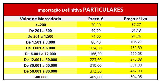 Particulares: O valor de honorários é calculado