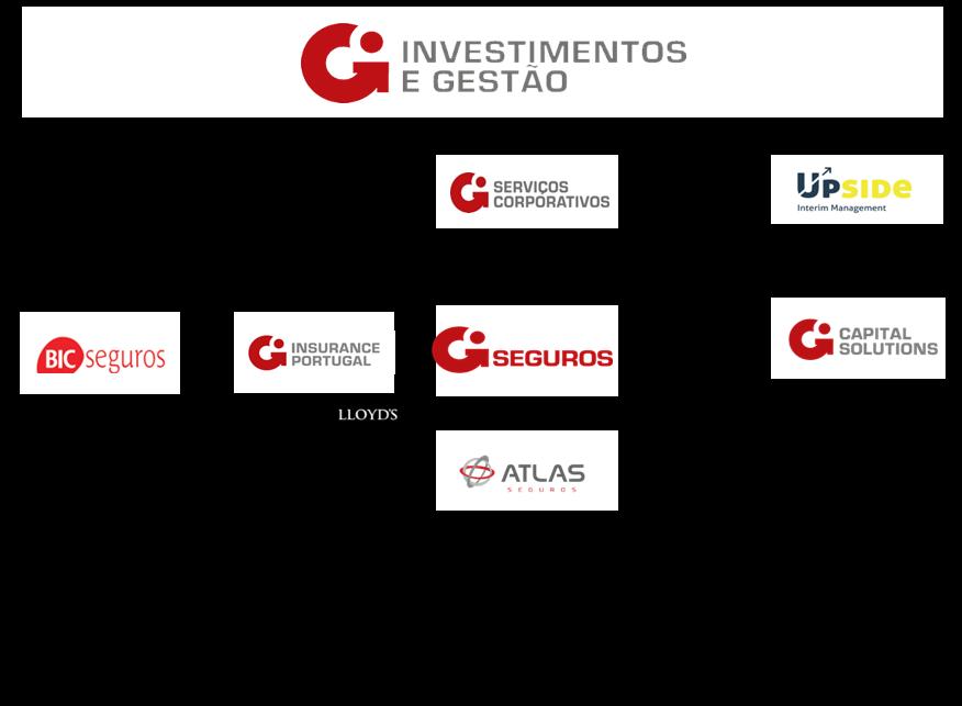 O grupo GI A GI10 Investimentos e Gestão SGPS, SA, constituída em 2010 por um conjunto de investidores individuais com uma larga experiência como executivos e gestores, é uma holding que controla a