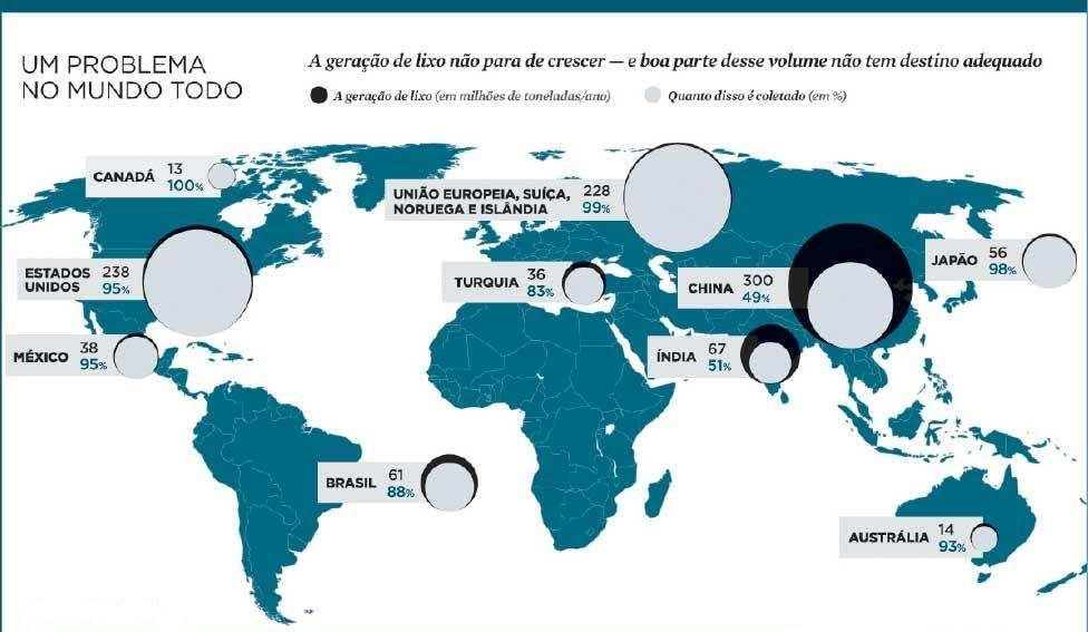 Lixo Coleta A geração de lixo não para de crescer e boa parte desse volume não tem destino adequado A geração de lixo (em