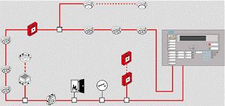 Sistemas de detecção e alarme de incêndio automático O sistema de detecção e alarme de incêndio automático (fumaça ou calor) exerce um papel fundamental em um combate a incêndio, pois possibilita a
