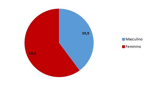 Percentual de casos de violências interpessoais e autoprovocadas contra a pessoa idosa por sexo.