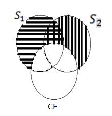 Figura 4.4: Ilustração de S 1 \CE + S 2 \CE. A desigualdade da equação (4.
