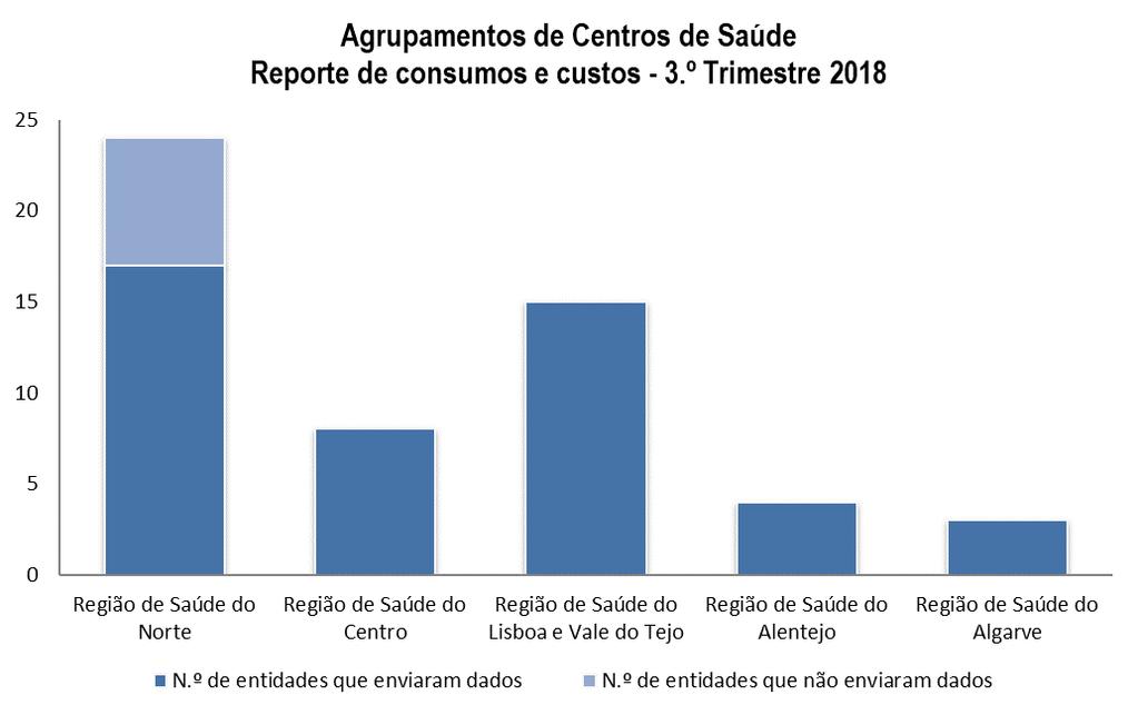 º T de : 18 Entidades Hospitalares Reporte de consumos e custos - 3.