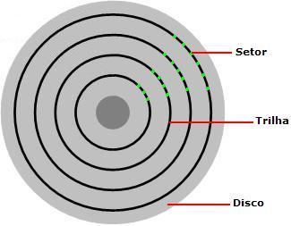 Trilha A porção circular da superfície do disco que passa sob a cabeça de leitura/gravação Um disco flexível