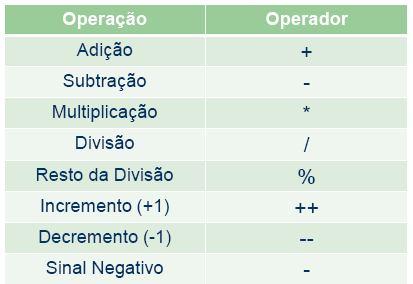 Operadores - Matemáticos Principais operadores matemáticos