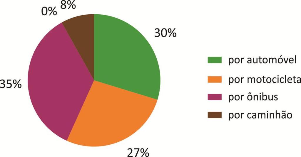 Diagnóstico da Subprefeitura do M'Boi Mirim 2015 a 2017 Veículos que causaram os atropelamentos fatais Fonte: CET Na Subprefeitura, 35% dos