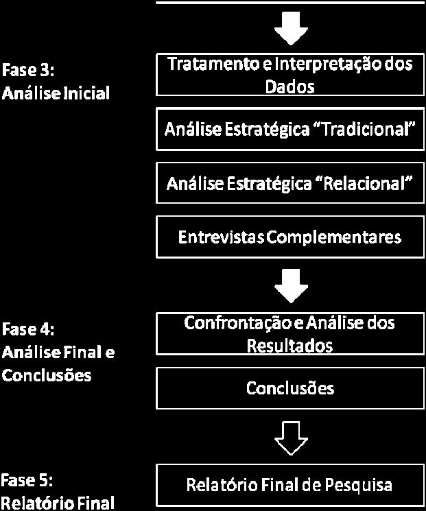 de caso pode ser dividido em cinco fases distintas, conforme