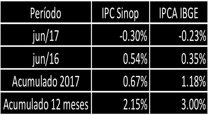 Comparativamente à economia brasileira, a taxa de inflação local apresentou a mesma tendência de deflação do IPCA, divulgado pelo IBGE.