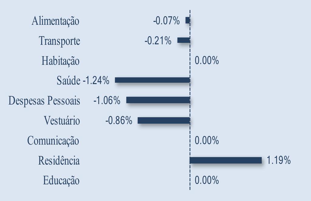 0.53% 0.29% 0.10% Índice de Preços de Sinop 0.20% 0.16% 0.20% 0.25% 0.22% 0.27% 0.17% 0.06% 2017 Jul Ago Set Out Nov Dez Jan Fev Mar Abr Maio Junho -0.