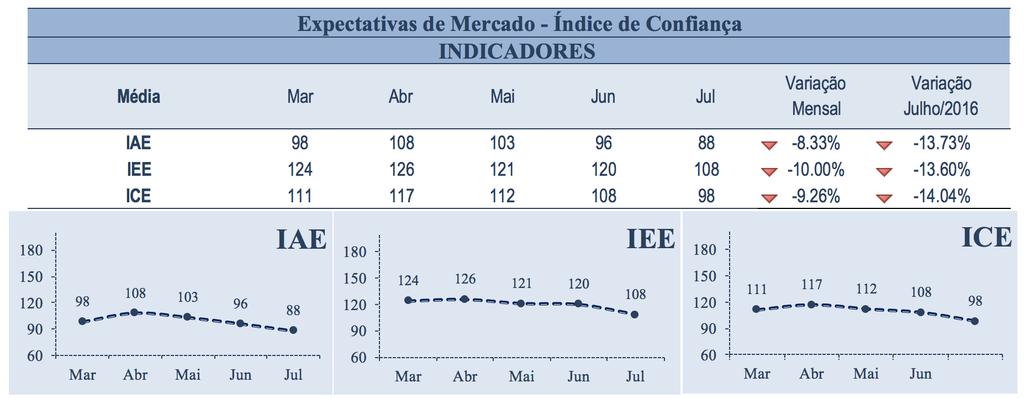 INDICE DE CONFIANÇA EMPRESARIAL ICE O levantamento de informações para o ICE ocorreu entre os dias 01 e 12 do mês de julho de 2017, tendo como referência os últimos 30 dias de atividade econômica com