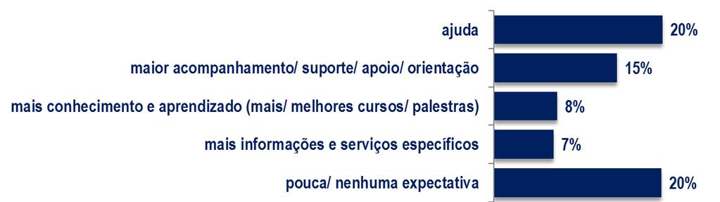 44 pouco mais da metade das citações referentes às expectativas se concentraram em 4 aspectos, dos quais a questão do conhecimento & aprendizado seria somente a 3ª (ou a rigor a 4ª) família de