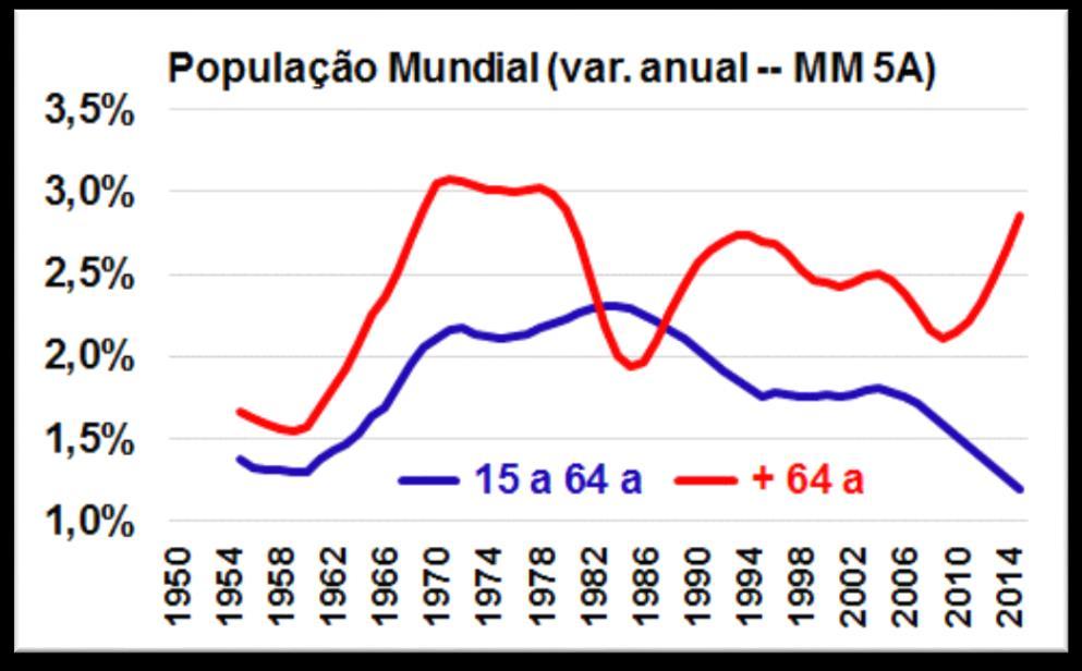 Fonte: ONU Mundo crescerá menos no médio e longo prazo: Demografia :