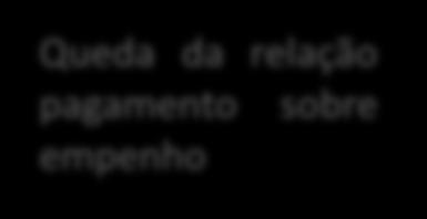 Viabilidade Econômica Qual é a consequência para o setor? ESTADO DE SÃO PAULO LIQUIDADOS/EMPENHADO (% a.a.) PAGOS/EMPENHADO (% a.