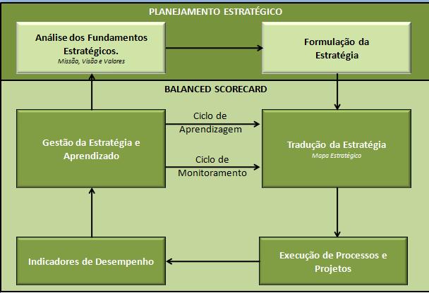 Figura 3: Gestão Estratégica com BSC (Fonte: adaptado de Professor Dr.