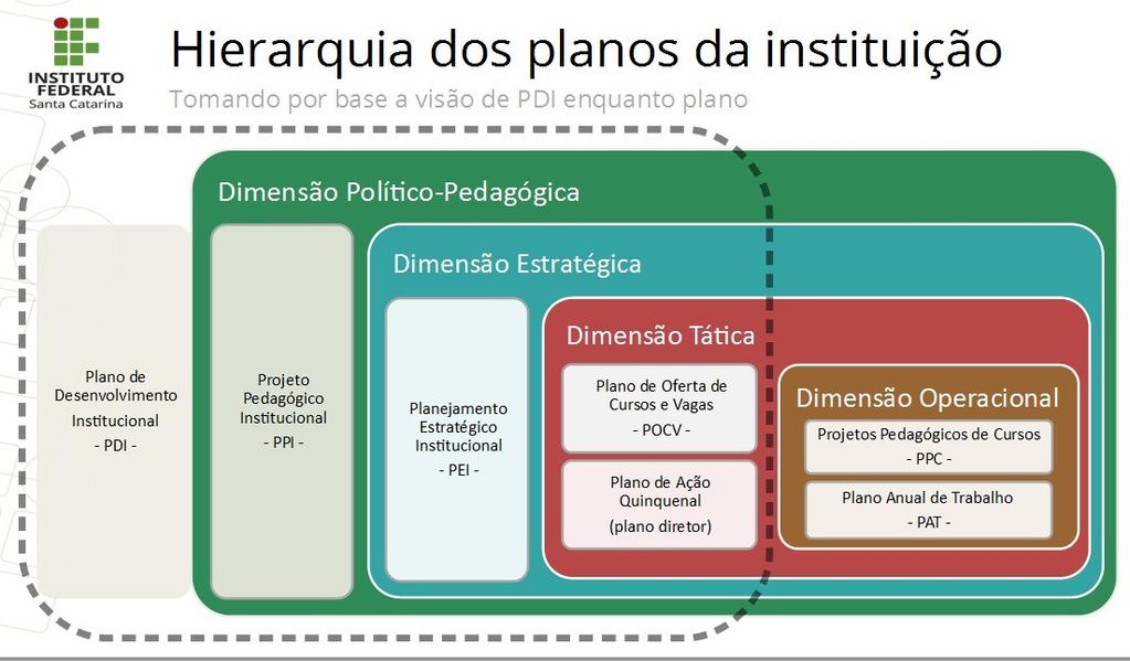 Figura 2: Hierarquia dos planos da instituição A Figura 2, acima, apresenta a relação entre os 4 demais planos (capítulos do PDI) que conduzem os trabalhos no IFSC, destacando as dimensões