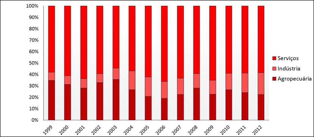 Valor Adicionada Bruto (VAB) por setor (%) Santa Helena 1999 a 2012. Fonte: Instituto Paranaense de Desenvolvimento Econômico e Social (IPARDES), 2015.