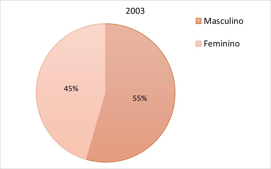 Emprego por gênero (total) no município de Santa Helena 2003 e 2013.