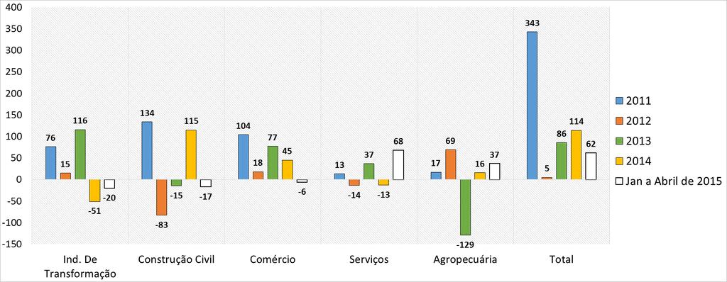 Saldo Anual do Emprego no município de Santa Helena 2011 a Abril de 2015 Fonte: Cadastro Geral de Empregados e Desempregados (CAGED);