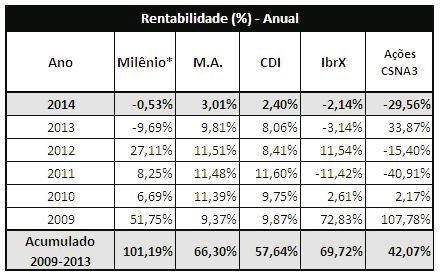 acionário devido à correção dos preços dos ativos, que começam a mostrar relação custo