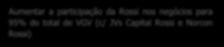 577 MM (%Rossi) VSO do Repasse: 30% Atuação Foco em 7 regiões metropolitanas (+JVs), onde seja Top 3 Foco nas 4 regiões metropolitanas