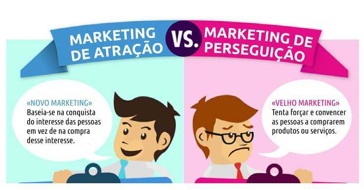 DESCOBERTA OU ATRAÇÃO No Inbound Marketing a equação é simples: um site sem visitas não gera Leads.