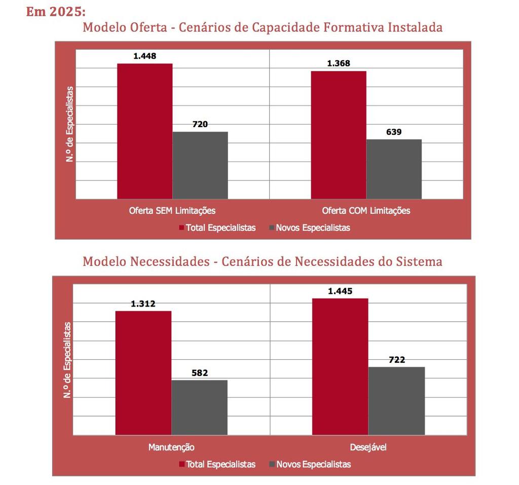 Representa-se a oferta de especialistas, ou seja, o número de especialistas (global e novos especialistas) em 2025, num cenário sem limitações à formação pós-graduada e num cenário com limitações