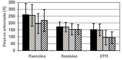 Os resultados obtidos para o valor das forças musculares medidas no masséter,