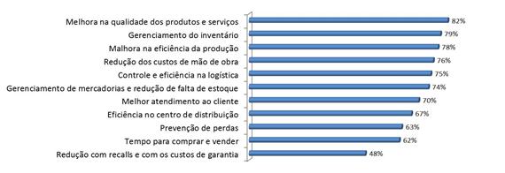 Custo de Manutenção Baixo Alto Reutilização Sim Não Site CABTEC GTI analisou uma pesquisa realizada pela IDC/Global Retail Insights (European Commission) que apresenta os resultados de um relatório