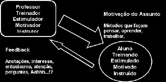 ensinar 2º Lei do Ensino A maneira como os